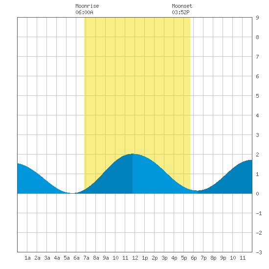 Colburn Creek tide chart for Sunday, February 15, 2026