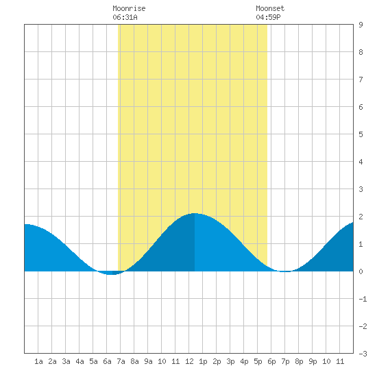 Colburn Creek tide chart for Monday, February 16, 2026