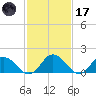 Colburn Creek tide chart for Tuesday, February 17, 2026