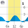 Colburn Creek tide chart for Sunday, February 1, 2026