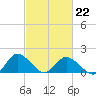 Colburn Creek tide chart for Sunday, February 22, 2026