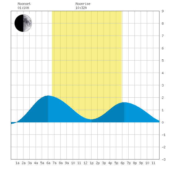 Colburn Creek tide chart for Tuesday, February 24, 2026