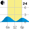 Colburn Creek tide chart for Tuesday, February 24, 2026
