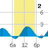 Colburn Creek tide chart for Monday, February 2, 2026