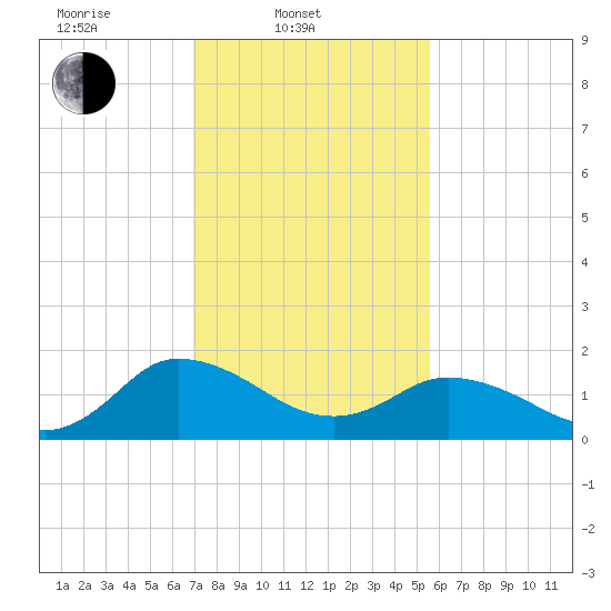 Colburn Creek tide chart for Monday, February 9, 2026