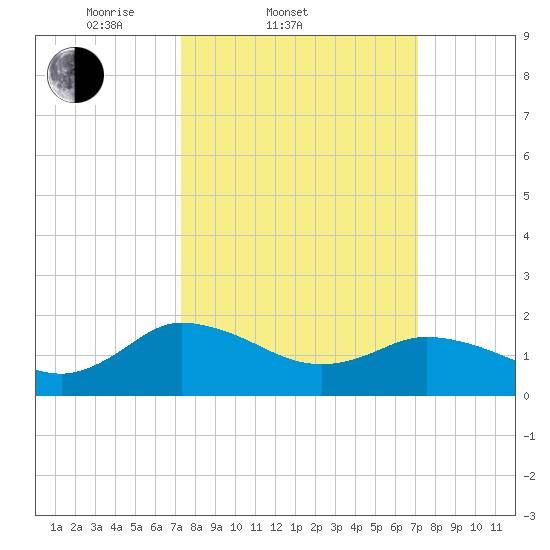 Colburn Creek tide chart for Wednesday, March 11, 2026