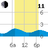 Colburn Creek tide chart for Wednesday, March 11, 2026
