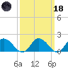 Colburn Creek tide chart for Wednesday, March 18, 2026