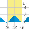 Colburn Creek tide chart for Sunday, March 1, 2026