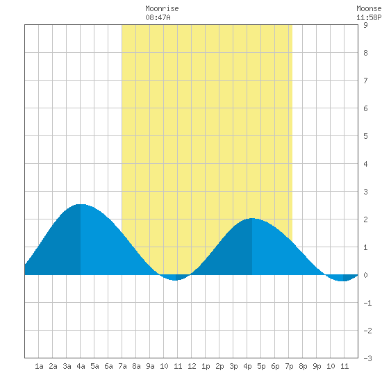 Colburn Creek tide chart for Sunday, March 22, 2026