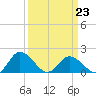 Colburn Creek tide chart for Monday, March 23, 2026