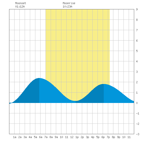 Colburn Creek tide chart for Tuesday, March 24, 2026