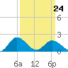 Colburn Creek tide chart for Tuesday, March 24, 2026