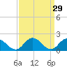 Colburn Creek tide chart for Sunday, March 29, 2026