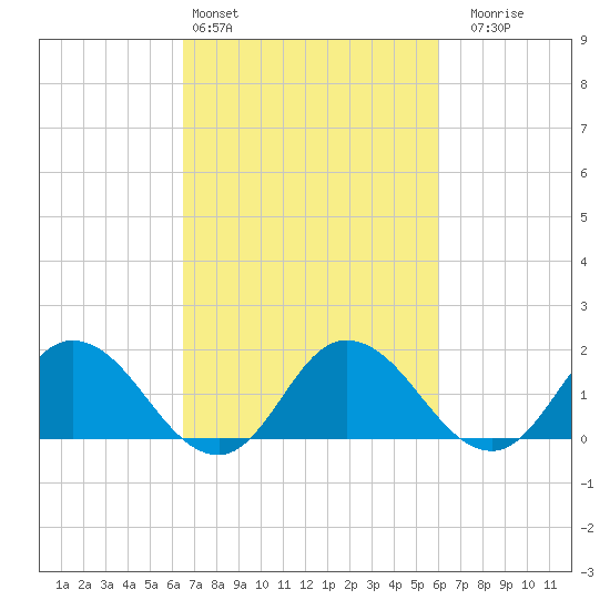 Colburn Creek tide chart for Wednesday, March 4, 2026