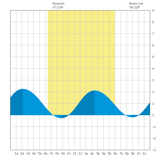 Colburn Creek tide chart for Thursday, March 5, 2026
