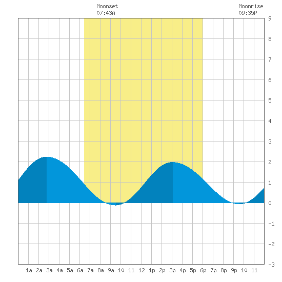Colburn Creek tide chart for Friday, March 6, 2026