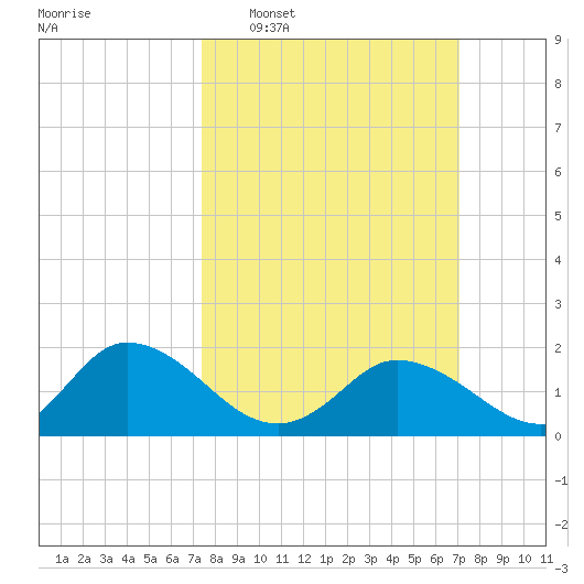 Colburn Creek tide chart for Sunday, March 8, 2026