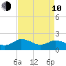 Colburn Creek tide chart for Friday, April 10, 2026