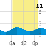 Colburn Creek tide chart for Saturday, April 11, 2026