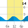 Colburn Creek tide chart for Tuesday, April 14, 2026