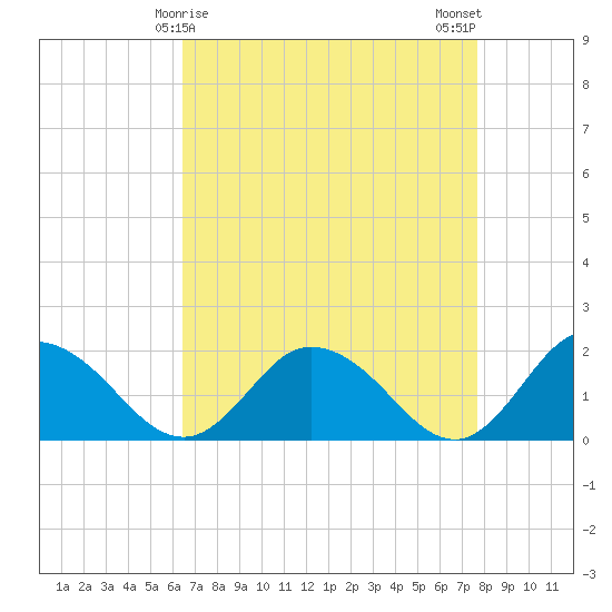 Colburn Creek tide chart for Wednesday, April 15, 2026