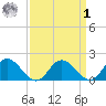 Colburn Creek tide chart for Wednesday, April 1, 2026