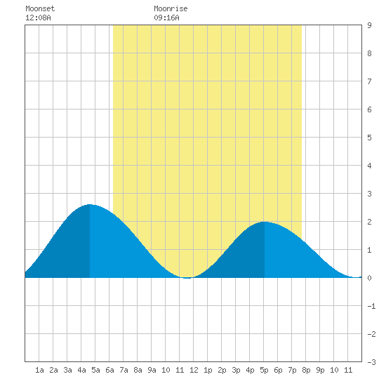 Colburn Creek tide chart for Tuesday, April 21, 2026