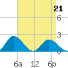 Colburn Creek tide chart for Tuesday, April 21, 2026