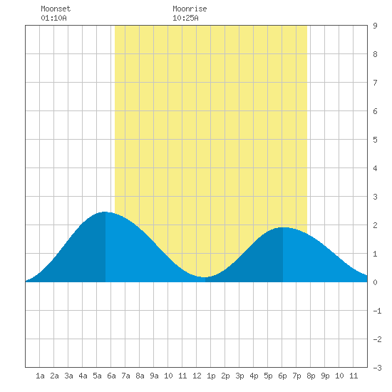 Colburn Creek tide chart for Wednesday, April 22, 2026
