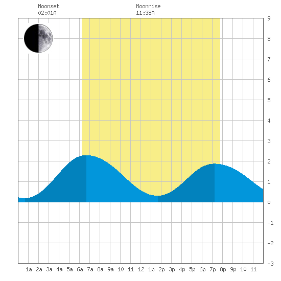 Colburn Creek tide chart for Thursday, April 23, 2026