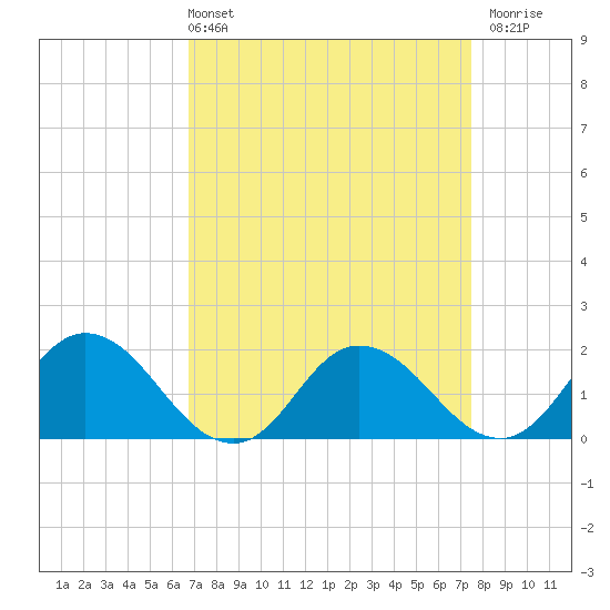 Colburn Creek tide chart for Thursday, April 2, 2026