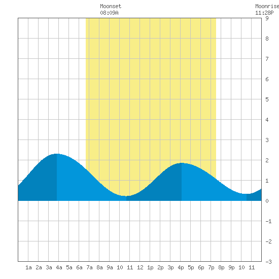Colburn Creek tide chart for Sunday, April 5, 2026