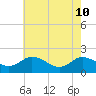 Colburn Creek tide chart for Sunday, May 10, 2026