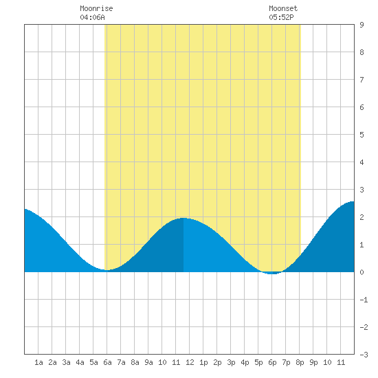 Colburn Creek tide chart for Thursday, May 14, 2026