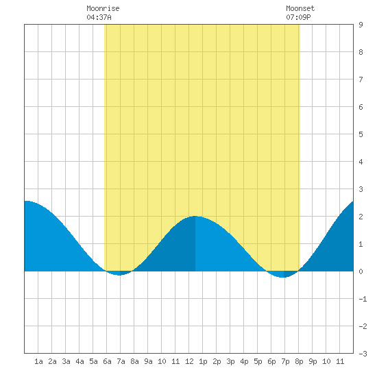 Colburn Creek tide chart for Friday, May 15, 2026