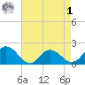 Colburn Creek tide chart for Friday, May 1, 2026