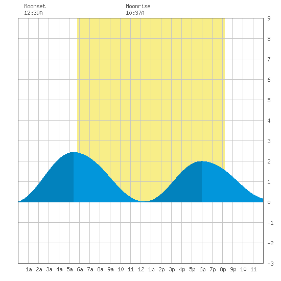 Colburn Creek tide chart for Thursday, May 21, 2026