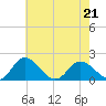 Colburn Creek tide chart for Thursday, May 21, 2026