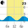 Colburn Creek tide chart for Saturday, May 23, 2026