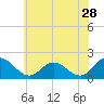 Colburn Creek tide chart for Thursday, May 28, 2026
