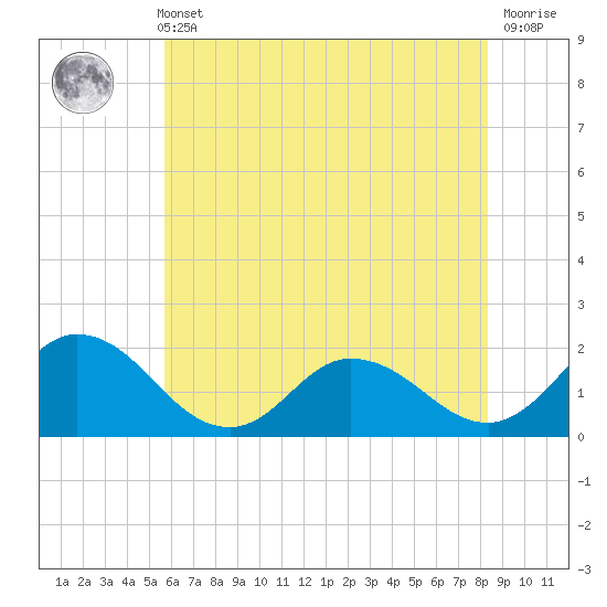 Colburn Creek tide chart for Sunday, May 31, 2026