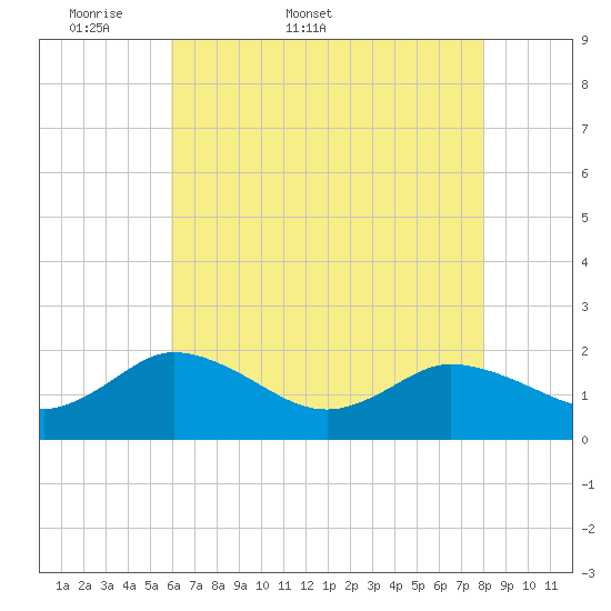 Colburn Creek tide chart for Friday, May 8, 2026