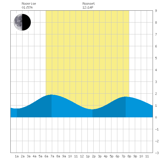Colburn Creek tide chart for Saturday, May 9, 2026