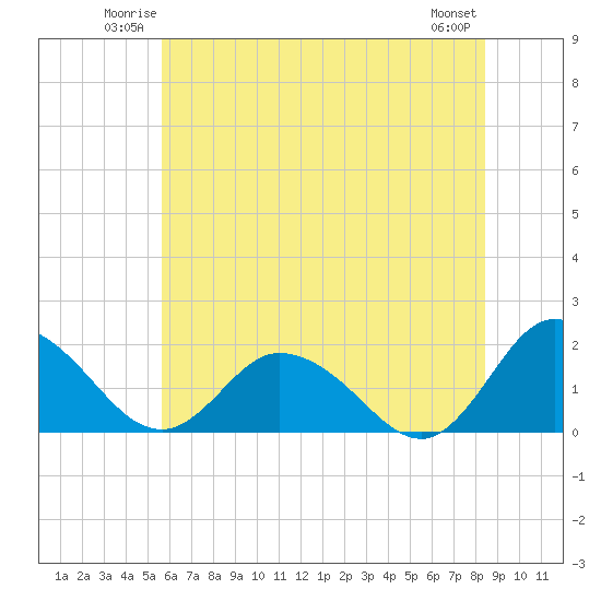 Colburn Creek tide chart for Friday, June 12, 2026