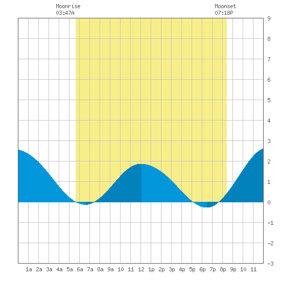 Colburn Creek tide chart for Saturday, June 13, 2026