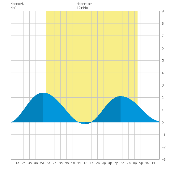 Colburn Creek tide chart for Friday, June 19, 2026