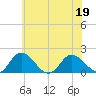 Colburn Creek tide chart for Friday, June 19, 2026