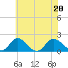 Colburn Creek tide chart for Saturday, June 20, 2026