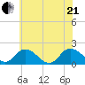 Colburn Creek tide chart for Sunday, June 21, 2026